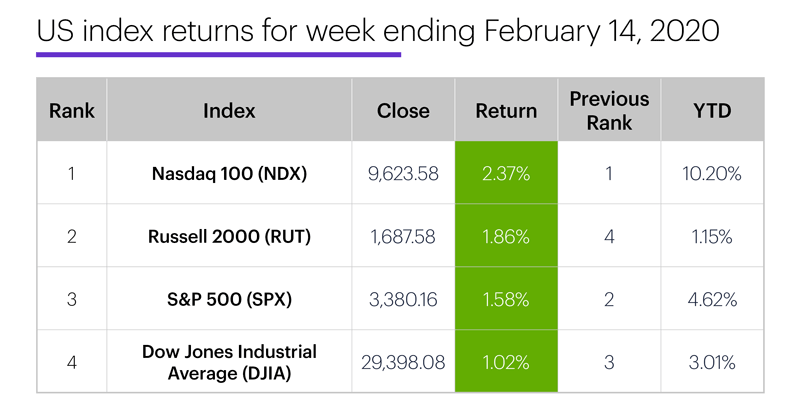 US stock index performance table for week ending 2/14/20. S&P 500 (SPX), Nasdaq 100 (NDX), Russell 2000 (RUT), Dow Jones Industrial Average (DJIA).