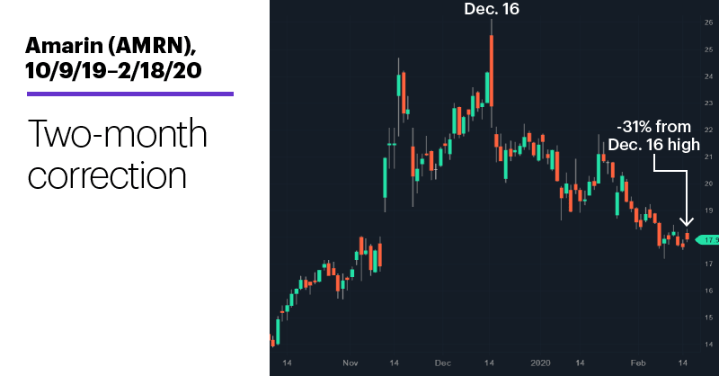 Chart 1: Amarin (AMRN), 10/9/19–2/18/20. Amarin (AMRN) price chart. Two-month correction.
