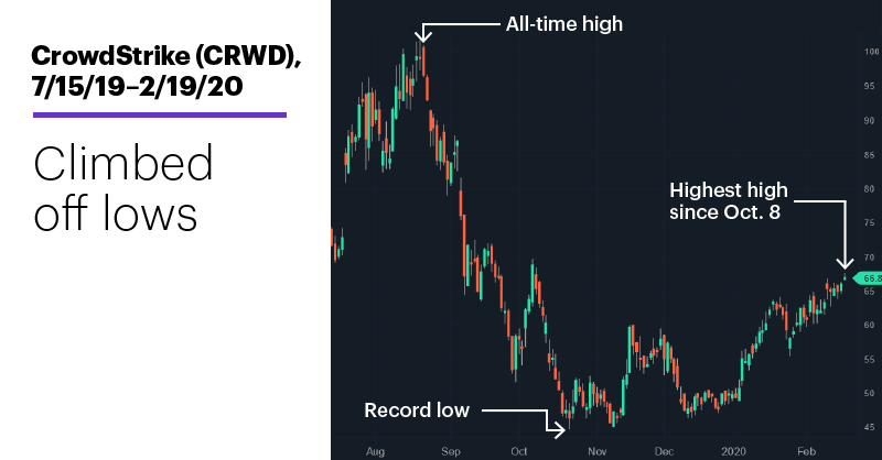 Chart 1: CrowdStrike (CRWD), 7/15/19–2/19/20. CrowdStrike (CRWD) price chart. Climbed off lows.