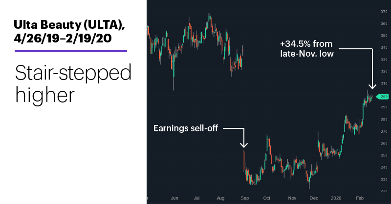 Chart 2: Ulta Beauty (ULTA), 4/26/19–2/19/20. Ulta Beauty (ULTA) price chart. Stair-stepped higher.