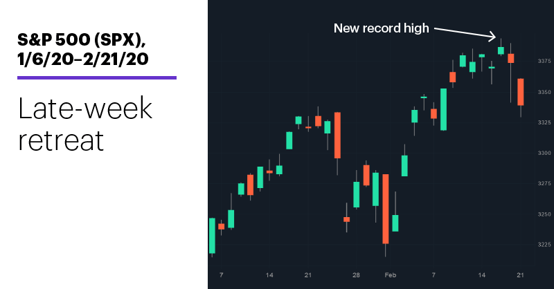 Chart 1: S&P 500 (SPX), 1/6/20–2/21/20. S&P 500 (SPX) price chart. Late-week retreat.