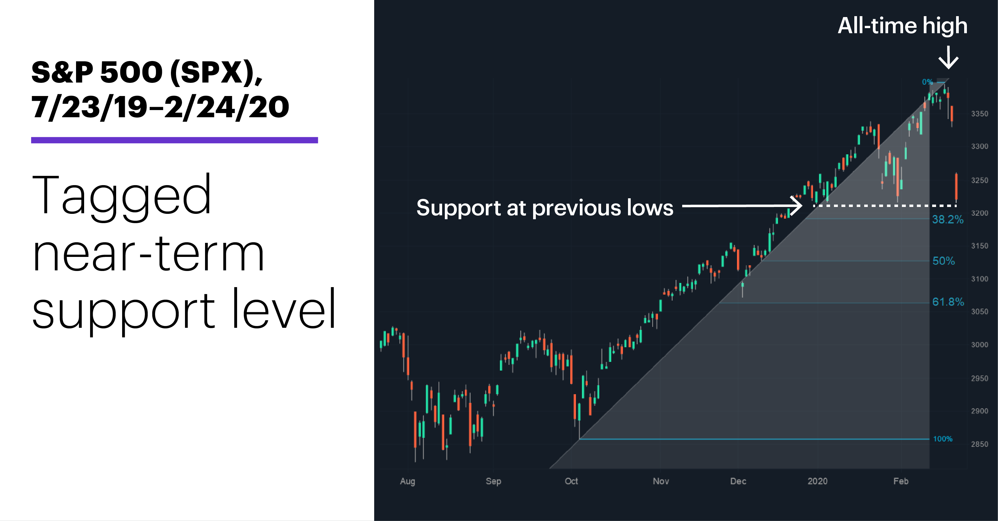 Chart 2: S&P 500 (SPX), 7/23/19–2/24/20. S&P 500 (SPX) price chart. Dropped close to near-term support.