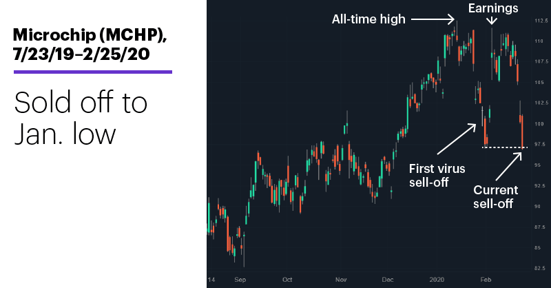 Chart 2: Microchip (MCHP), 7/23/19–2/25/20. Microchip (MCHP) price chart. Sold off to Jan. low.