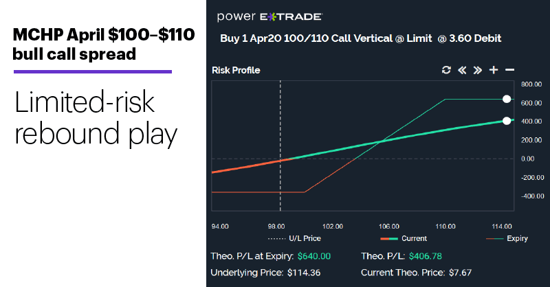 Chart 3: MCHP April $100-$110 bull call spread. Limited-risk rebound play.