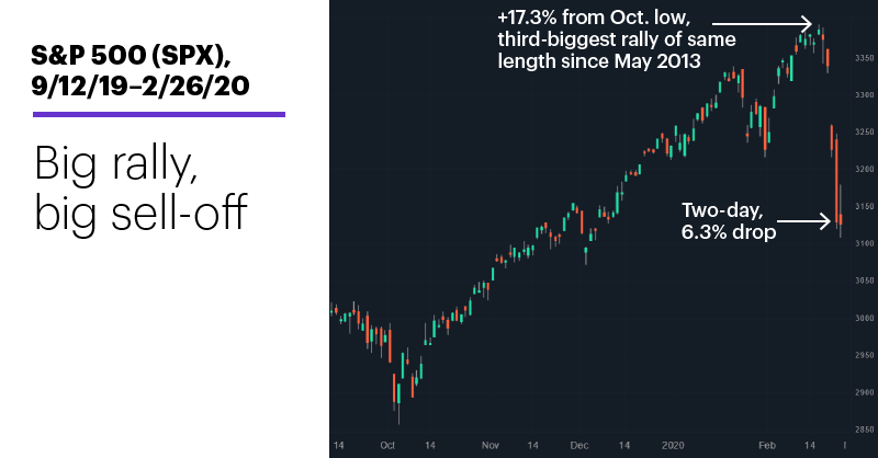 Chart 1: S&P 500 (SPX), 9/12/19–2/26/20. S&P 500 (SPX) price chart. Big rally, big sell-off.