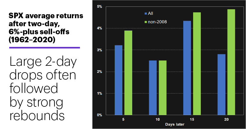 SPX average returns after two-day, 6%-plus sell-offs (1962–2020). Large 2-day drops often followed by strong rebounds.