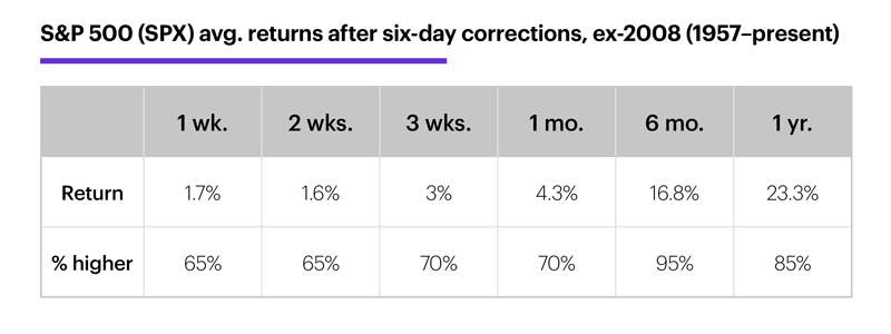 Chart 3: S&P 500 (SPX) avg. returns after six-day corrections, ex-2008 (1957–present).