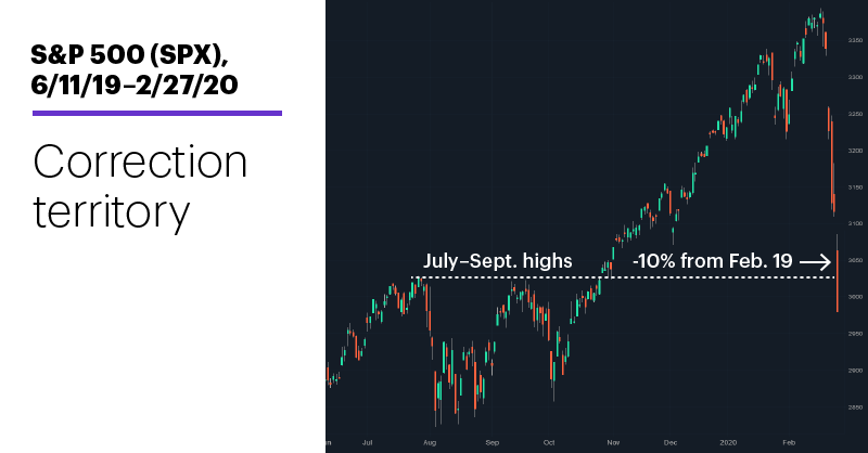 Chart 1: S&P 500 (SPX), 6/11/19–2/27/20. Correction territory.