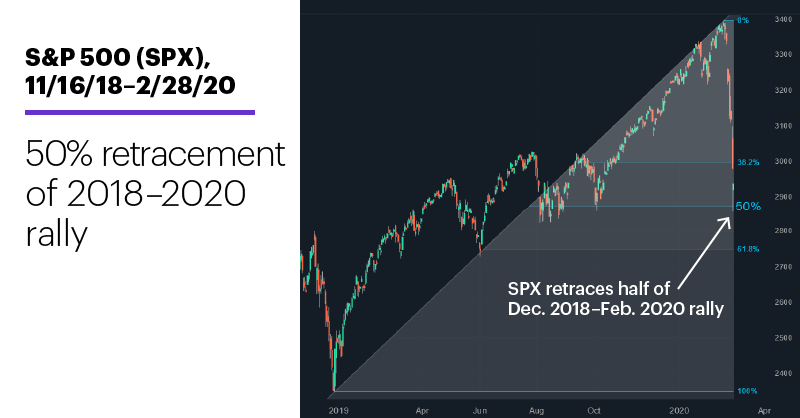 Chart 2: S&P 500 (SPX), 11/16/18–2/28/20. S&P 500 (SPX) price chart. 50% retracement of 2018–2020 rally