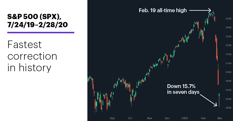 Chart 1: S&P 500 (SPX), 7/24/19–2/28/20. S&P 500 (SPX) price chart. Fastest correction in history.