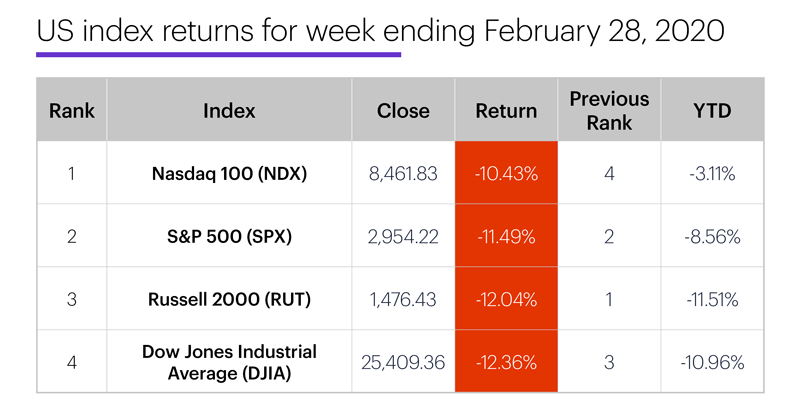 US stock index performance table for week ending 2/28/20. S&P 500 (SPX), Nasdaq 100 (NDX), Russell 2000 (RUT), Dow Jones Industrial Average (DJIA).
