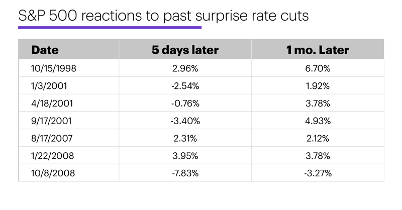 Chart 3: S&P 500 reactions to past surprise rate cuts.