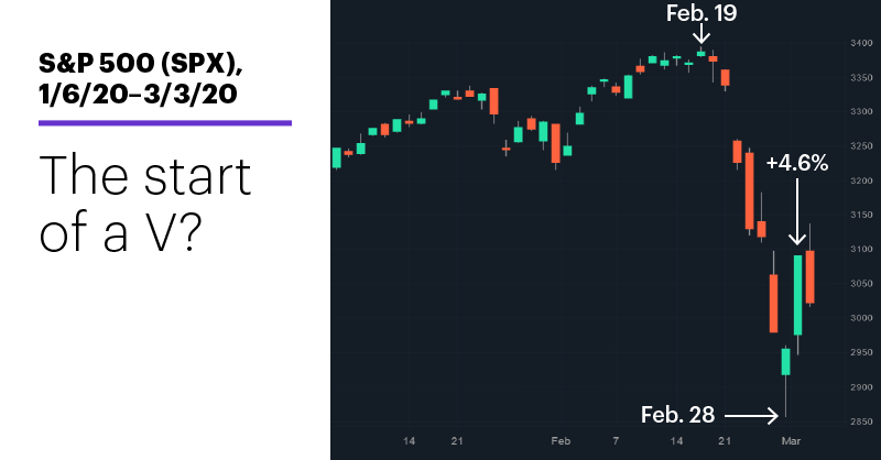Chart 1: S&P 500 (SPX), 1/6/20–3/4/20. S&P 500 (SPX) price chart. The start of a V?