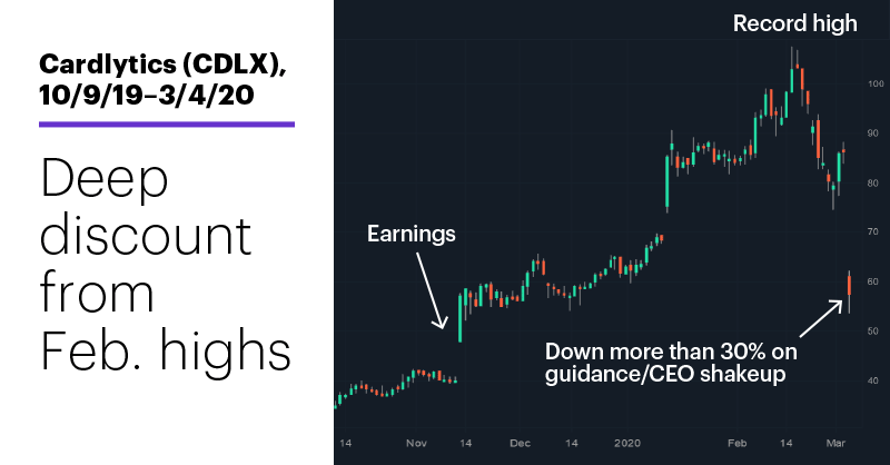 Chart 2: Cardlytics (CDLX), 10/9/19–3/4/20. Cardlytics (CDLX) price chart. Deep discount from Feb. highs