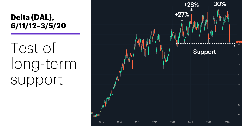 Chart 2: Delta (DAL), 6/11/12–3/5/20. Delta (DAL). Test of long-term support.