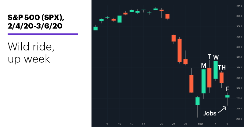 Chart 1: S&P 500 (SPX), 2/4/20–3/6/20. S&P 500 (SPX) price chart. Wild ride, up week.