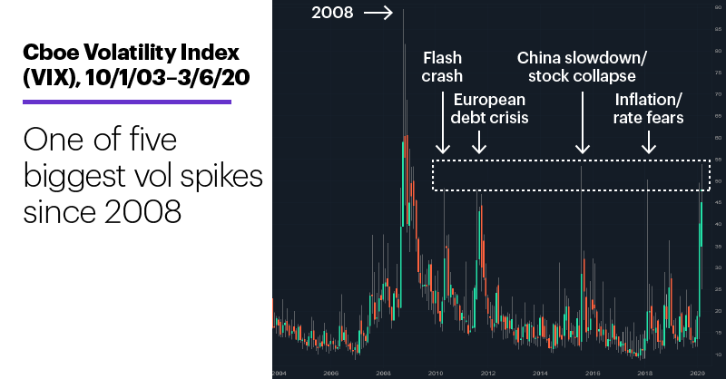 Chart 3: Cboe Volatility Index (VIX), 10/1/03–3/6/20. One of five biggest vol spikes since 2008.