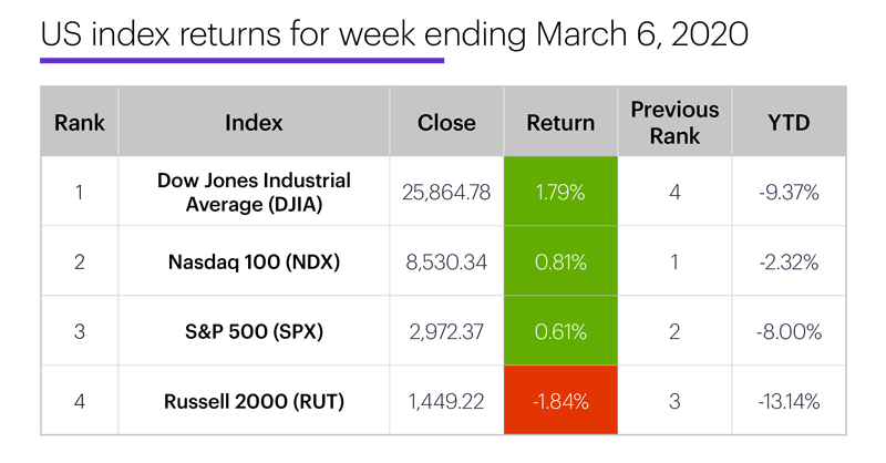 US stock index performance table for week ending 3/6/20. S&P 500 (SPX), Nasdaq 100 (NDX), Russell 2000 (RUT), Dow Jones Industrial Average (DJIA).
