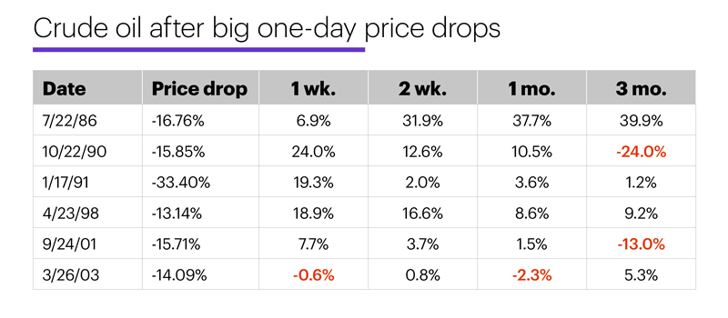 Chart 2 (table): Crude oil after big one-day price drops.