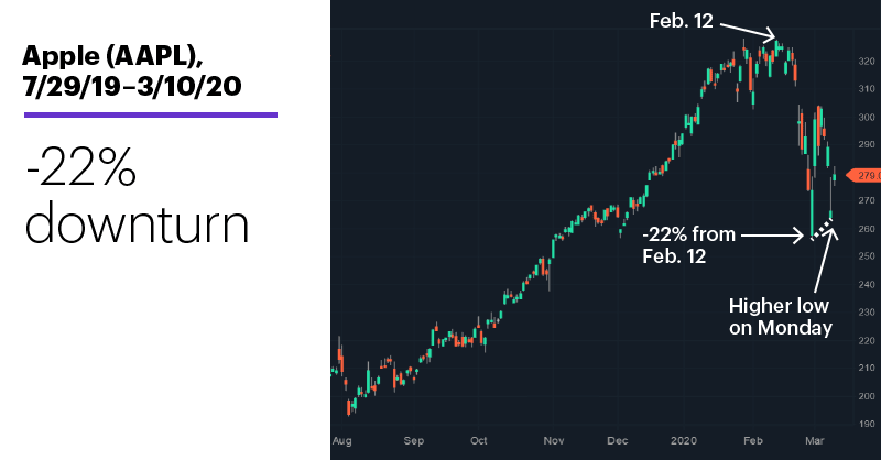 Chart 1: April WTI crude oil (CLJ0), 9/11/19–3/9/20. Crude oil price chart. Profile of a price war.