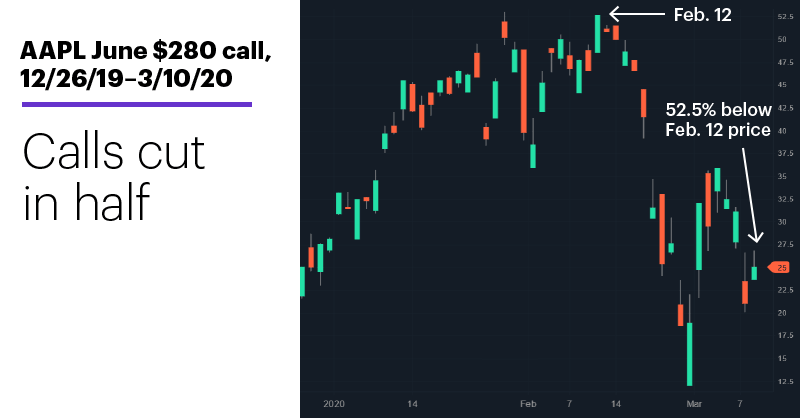 Chart 3: S&P 500 (SPX), 12/9/19–3/9/20. S&P 500 (SPX) price chart. SPX hits 61.8% retracement.