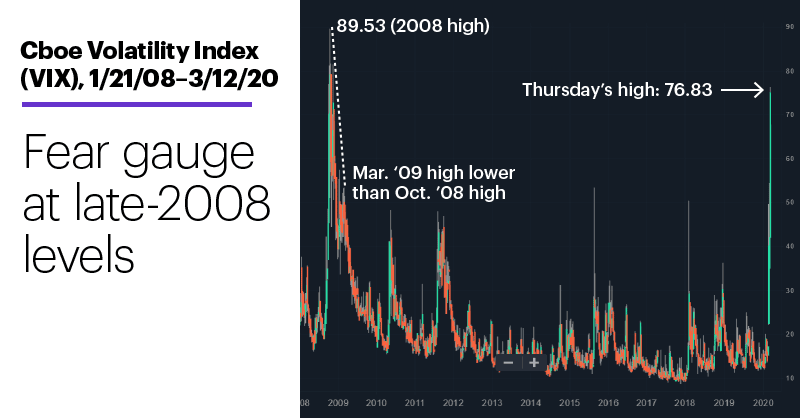 Chart 2: Cboe Volatility Index (VIX), 1/21/08–3/12/20. Cboe Volatility Index (VIX) price chart. Fear gauge at late-2008 levels.