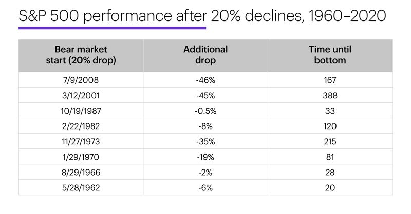 Chart 3: S&P 500 performance after 20% declines, 1960-2020