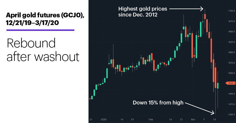 Chart 2: April gold futures (GCJ0), 12/21/19–3/17/20.