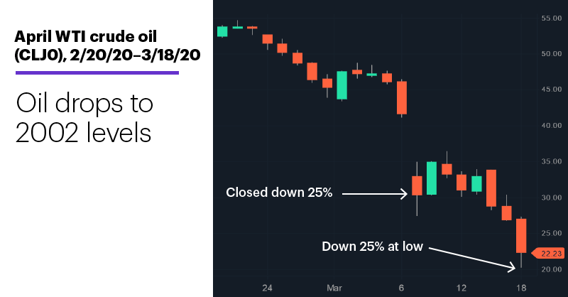 Chart 2: April WTI crude oil (CLJ0), 2/20/20–3/18/20. Oil drops to 2002 levels.