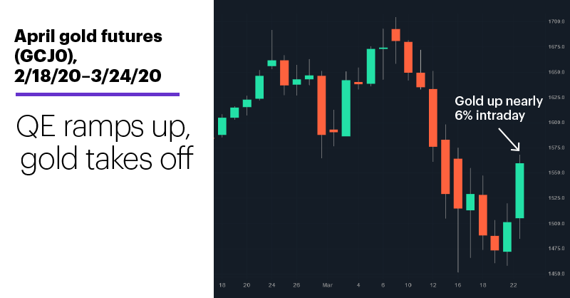 Chart 2: April gold futures (GCJ0), 2/18/20–3/24/20. Gold price chart. QE ramps up, gold takes off.