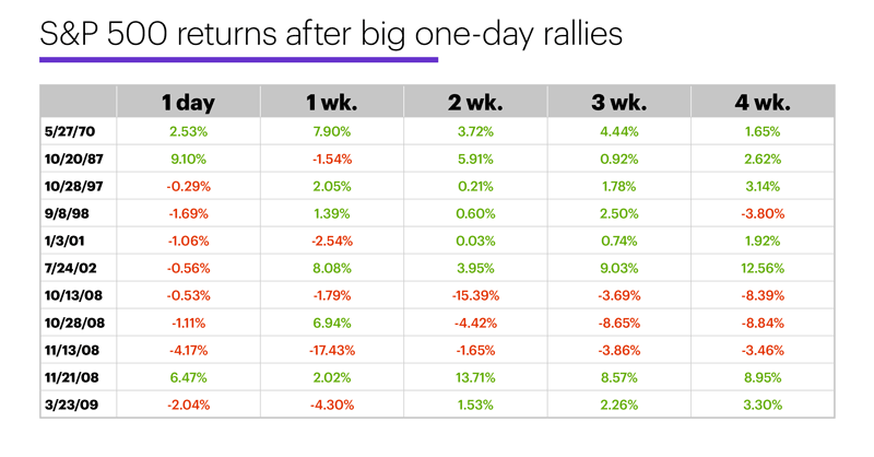 Chart 2: S&P 500 returns after big one-day rallies.