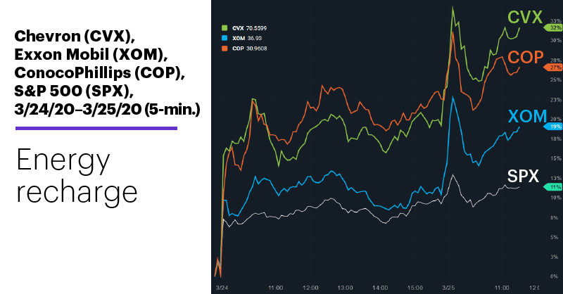 Chart 1: Chevron (CVX), Exxon Mobil (XOM), ConocoPhillips (COP), S&P 500 (SPX), 3/24/20–3/25/20 (5-min.). Oil stocks price chart.Energy recharge.