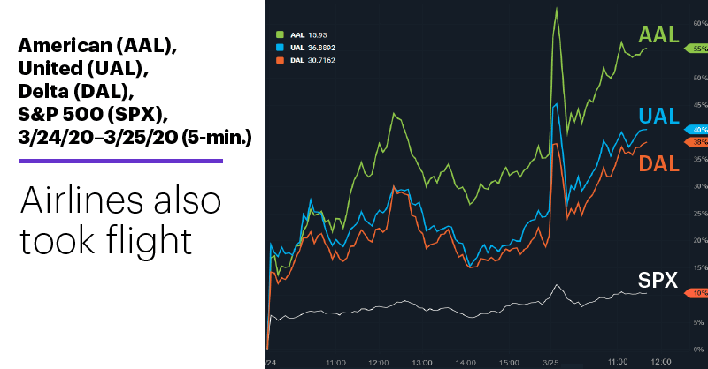 Chart 2: American (AAL), United (UAL), Delta (DAL), S&P 500 (SPX), 3/24/20–3/25/20 (5-min.). Airline stocks price chart. Airlines also took flight.