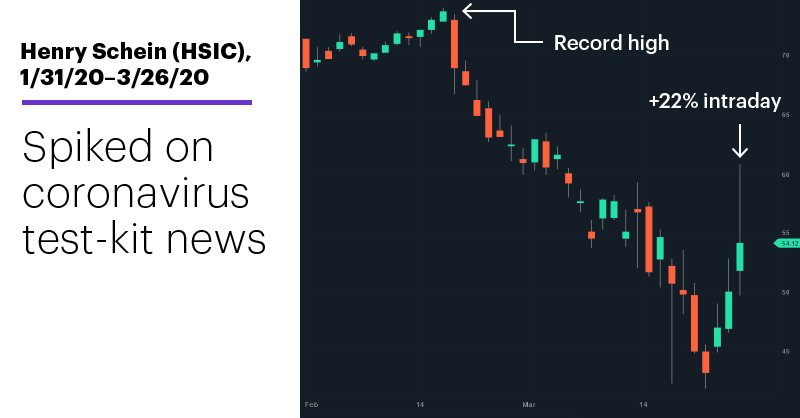 Chart 1: Henry Schein (HSIC), 1/31/20–3/26/20. Henry Schein (HSIC) price chart. Spiked on coronavirus test kit news.