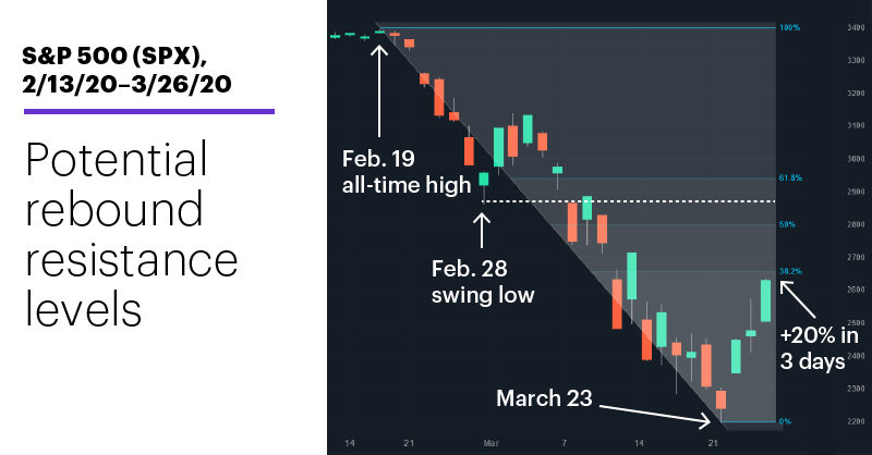 Chart 2: S&P 500 (SPX), 2/13/20–3/26/20. S&P 500 (SPX) price chart. Potential rebound resistance levels.