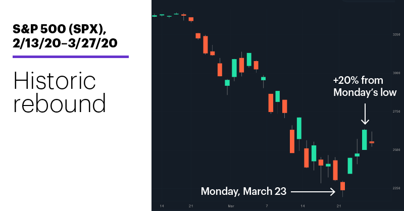 Chart 1: S&P 500 (SPX), 2/13/20–3/27/20. S&P 500 (SPX) price chart. Historic rebound.