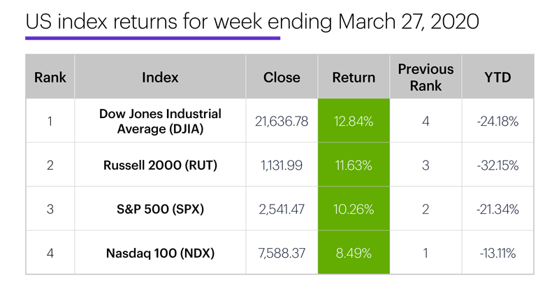 US stock index performance table for week ending 3/27/20. S&P 500 (SPX), Nasdaq 100 (NDX), Russell 2000 (RUT), Dow Jones Industrial Average (DJIA).