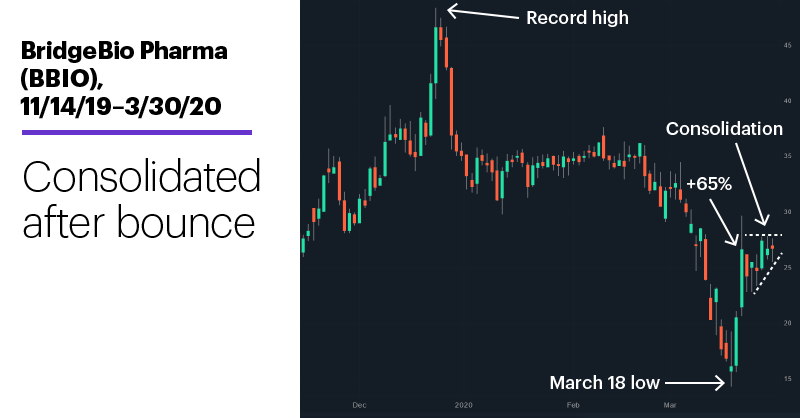 Chart 1: BridgeBio Pharma (BBIO), 11/14/20–3/30/20. Consolidated after bounce.