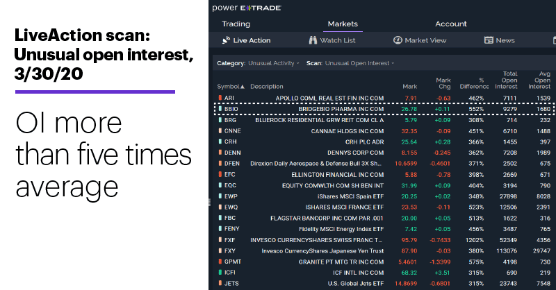 Chart 2: LiveAction scan: Unusual open interest, 3/30/20. OI more than five times average.