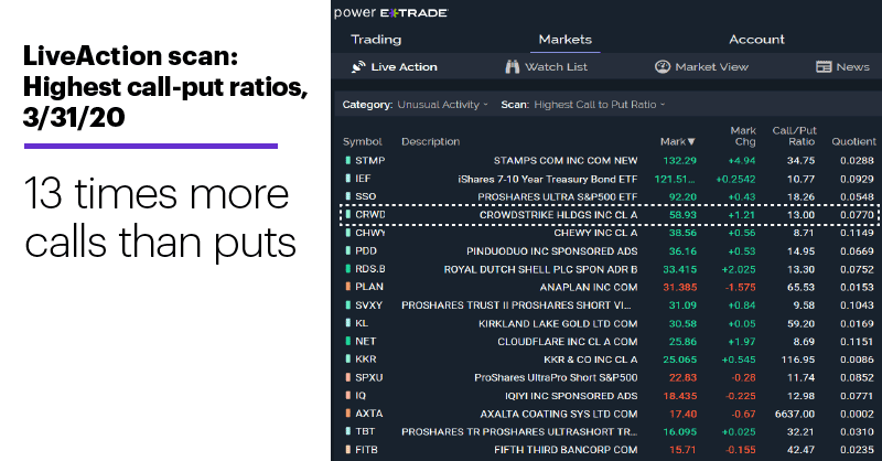 Chart 1: LiveAction scan: Highest call/put ratios, 3/31/20. 13 times more calls than puts.