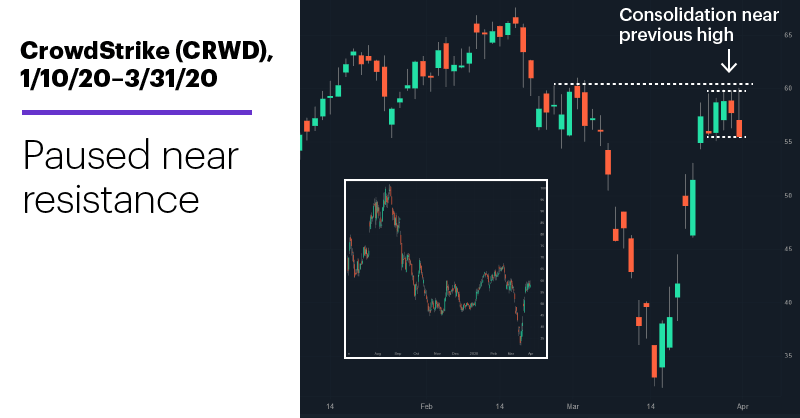 Chart 2: CrowdStrike (CRWD), 1/10/20–3/31/20. Paused near resistance.