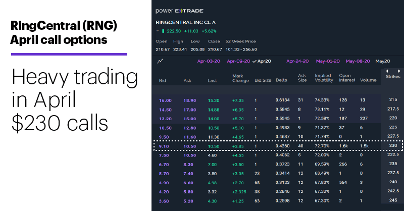 Chart 1: RingCentral (RNG) April call options. Heavy trading in April $230 calls.