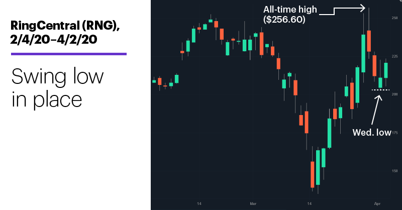Chart 2: RingCentral (RNG), 2/4/20–4/2/20. Swing low in place.