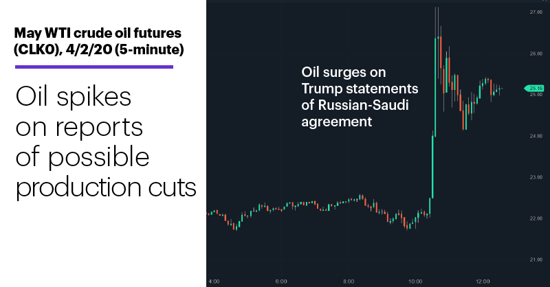 Chart 3: May WTI crude oil futures (CLK0), 4/2/20 (5-minute). Oil spikes on reports of possible production cuts