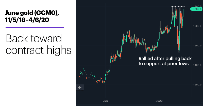 Chart 3: June gold futures (GCM0), 11/5/18–4/6/20 – 4/6/20. Gold price chart. Back toward contract highs.