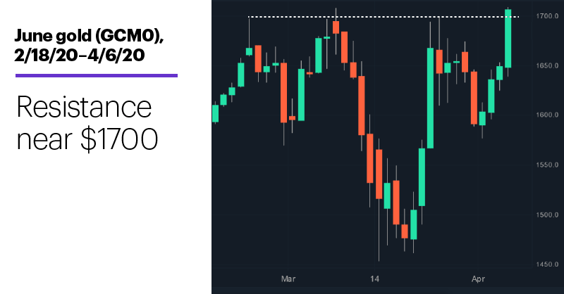 Chart 2: June gold futures (GCM0), 2/18/20–4/6/20. June gold futures (GCM0) price chart. Resistance near $1700.