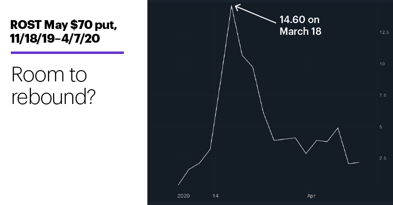 Chart 3: ROST May $70 put, 11/18/19–4/7/20. ROST put option price chart. Room to rebound?