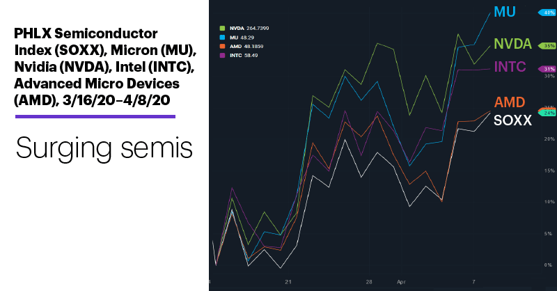 Chart 2: Micron Technology (MU), 12/19/19–4/8/20. Micron Technology (MU) price chart. Post-breakout price action