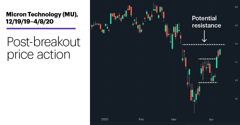 Chart 1: PHLX Semiconductor Index (SOXX), Micron (MU), Nvidia (NVDA), Intel (INTC), Advanced Micro Devices (AMD), 3/16/20–4/8/20. Semiconductor stocks price chart. Surging semis.