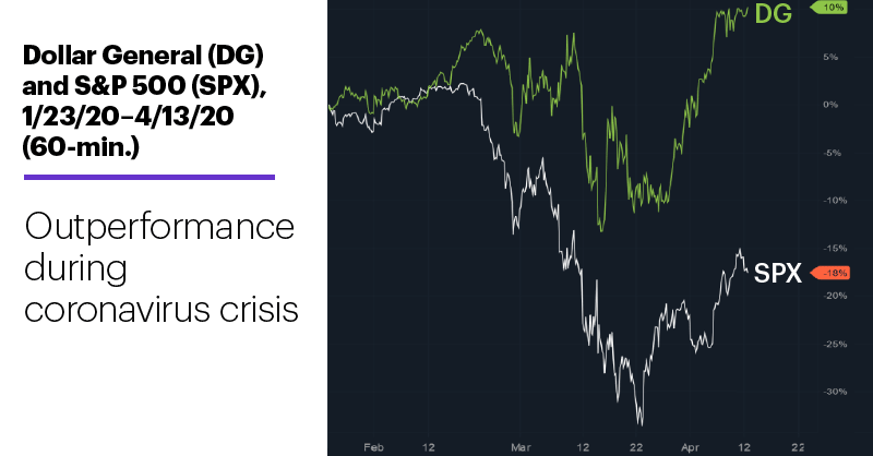 Chart 1: Dollar General (DG) and S&P 500 (SPX), 1/23/20–4/13/20 (60-min.). Dollar General (DG)and S&P 500 comparison chart. Outperformance during coronavirus crisis.